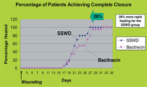 Percentage of Patients Achieving Complete Closure