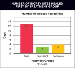 Number of Biopsy Sites Healed First by Treatment Group